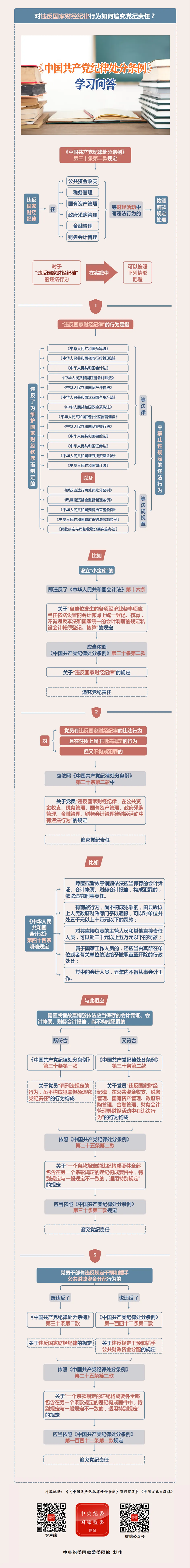 紀(jì)律處分條例·學(xué)習(xí)問答丨對(duì)違反國(guó)家財(cái)經(jīng)紀(jì)律行為如何追究黨紀(jì)責(zé)任？.png